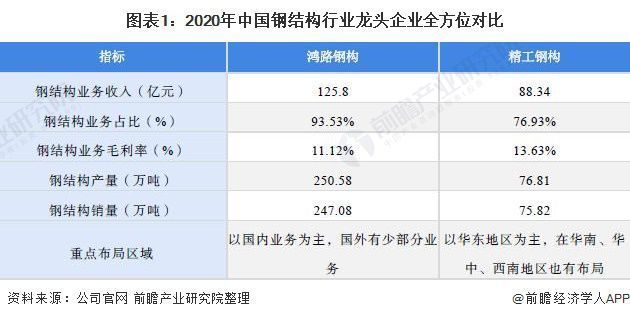 2021年鋼結構企業十大品牌（2021年鋼結構企業十大品牌排名，精工鋼構獲近300項專利） 建筑方案施工 第5張