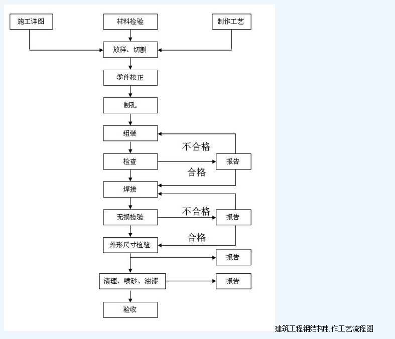 鋼結構加工制作的主要工藝流程是什么