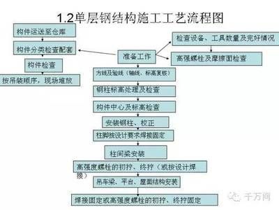 鋼結構加工制作的主要工藝流程是什么