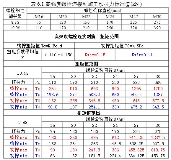 鋼結構螺栓扭矩（鋼結構螺栓扭矩的正確使用技巧螺栓緊固順序的重要性）