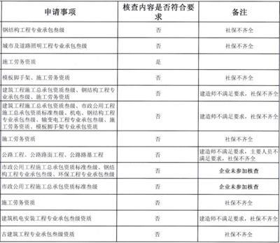 鋼結構資質需要什么專業建造師（建筑工程專業注冊建造師需要什么專業建造師的具體要求） 鋼結構網架設計 第5張