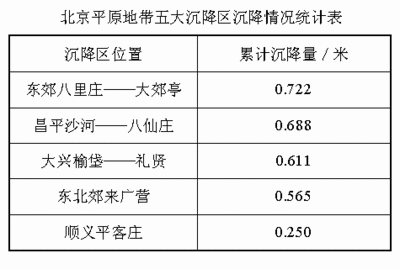 北京沉降區