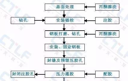 粘鋼加固施工工藝流程圖（粘鋼加固施工基本工藝流程：粘鋼加固施工工藝流程）