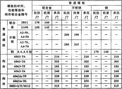 鋼結(jié)構(gòu)連接的螺栓可分為（普通螺栓與高強度螺栓區(qū)別）