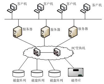 網絡架構工程師