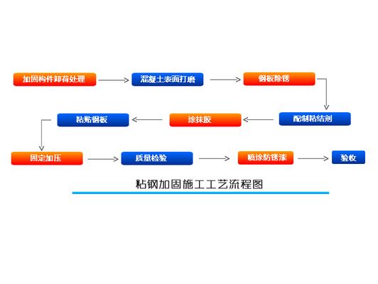 粘鋼加固施工工藝詳解（粘鋼加固施工工序詳解）