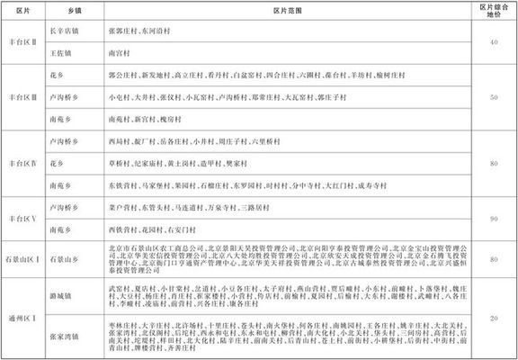 北京市土地基準價最新政策（北京市出讓國有土地使用權基準地價政策不僅涵蓋了基準地價）