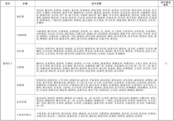 北京市土地基準價最新政策（北京市出讓國有土地使用權基準地價政策不僅涵蓋了基準地價）