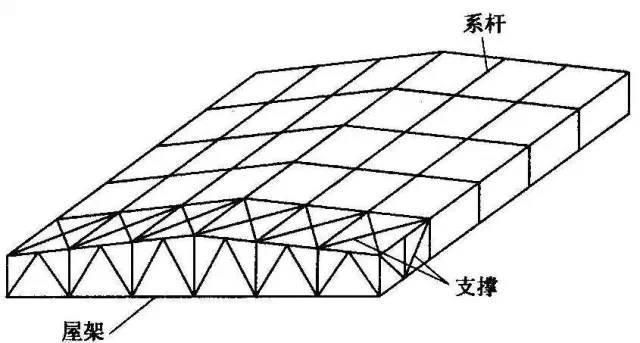 鋼結(jié)構(gòu)房頂設(shè)計(jì)（鋼結(jié)構(gòu)房頂設(shè)計(jì)技巧鋼結(jié)構(gòu)屋頂荷載計(jì)算方法鋼結(jié)構(gòu)屋頂設(shè)計(jì)）