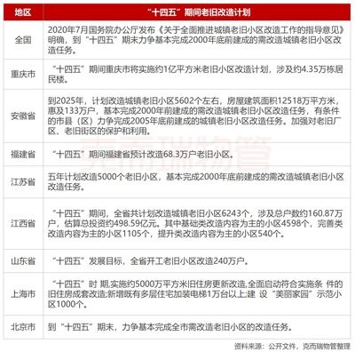 北京市2020老舊小區改造國家最新政策