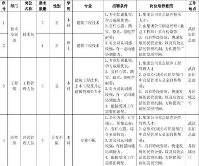 鋼結構建筑工程師招聘（關于鋼結構建筑工程師的一些招聘信息）