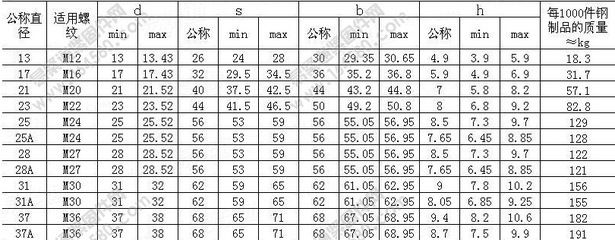 鋼結構螺栓規(guī)格型號與重量一覽表對照（不銹鋼螺栓規(guī)格型號與重量計算方法詳解不銹鋼螺栓耐腐蝕性能）