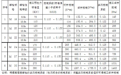 鋼結(jié)構(gòu)螺栓規(guī)格型號尺寸大全