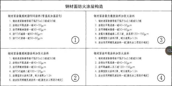 鋼結(jié)構(gòu)防火涂料厚度標(biāo)準(zhǔn)（鋼結(jié)構(gòu)防火涂料厚度標(biāo)準(zhǔn)是確保鋼結(jié)構(gòu)在火災(zāi)中的安全性）