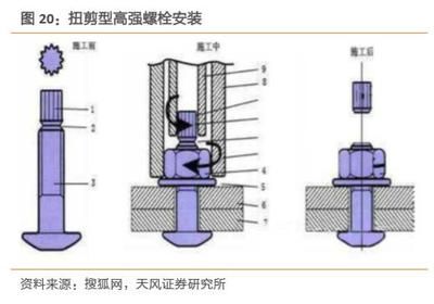 鋼結構螺栓安裝規范（鋼結構螺栓安裝工具清單鋼結構螺栓安裝規范要求）