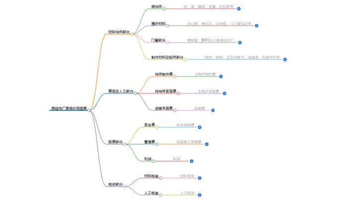 廠房鋼結構報價每平方明細表鋼結構廠房130平多少錢（130平方米的鋼結構廠房價格受多種因素影響）