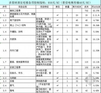 2019年磚混結構每平米造價明細表格