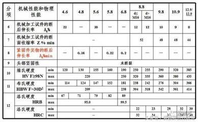 鋼結構螺栓種類名稱及圖片（鋼結構螺栓安裝規(guī)范螺栓強度等級劃分標準鋼結構螺栓維護方法）