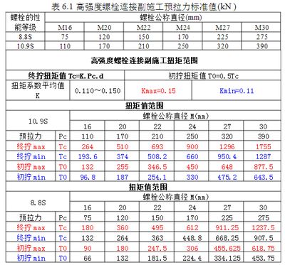 鋼結構高強螺栓擰緊規范（鋼結構高強螺栓擰緊規范主要包括初擰和終擰兩個關鍵步驟）