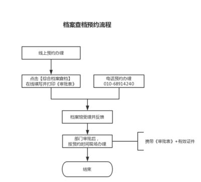 北京市檔案館 業務流程規范（北京市檔案館業務流程圖編制工作動員部署會）