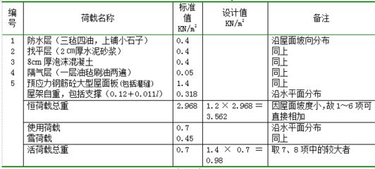 鋼屋架荷載計算（鋼屋架自重荷載、風荷載、雪荷載、活荷載、活荷載計算方法和注意事項）