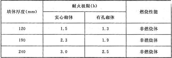 砌體墻加固混凝土厚度要求標準