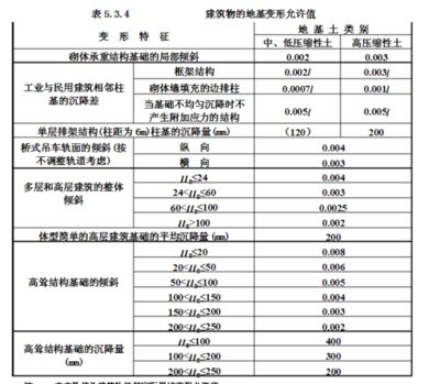 建筑物沉降量限值（建筑物沉降量限值是什么？）