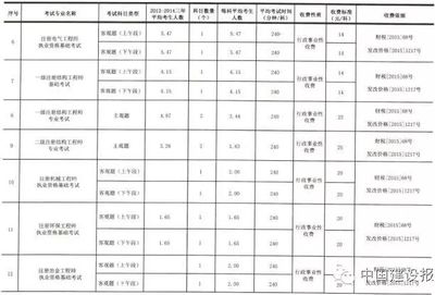 工程勘察設(shè)計(jì)收費(fèi)標(biāo)準(zhǔn)2002版廢止文件