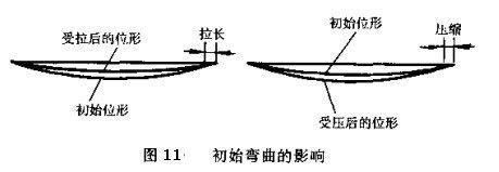 桿件受拉受壓側判斷