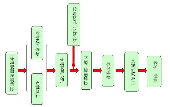 砌體墻加固鋼筋網片作用原理