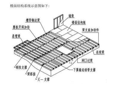 鋼結(jié)構(gòu)住宅樓面種類（鋼筋桁架樓承板,現(xiàn)澆鋼筋混凝土樓板,預(yù)制混凝土疊合樓板）