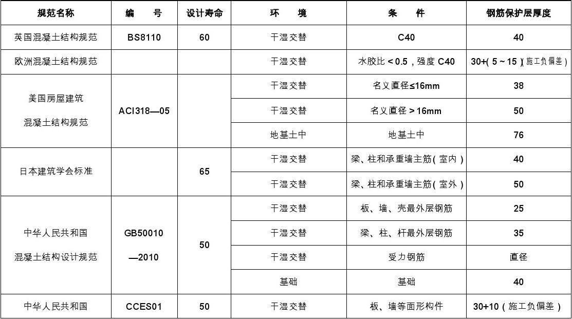 房屋鋼筋怎么算？