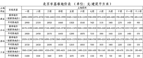 北京市基準地價級別范圍