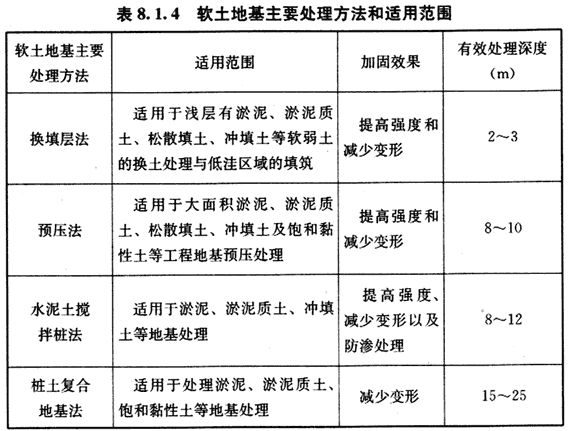 軟土地基加固處理方法有哪些