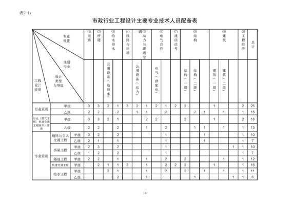 設計單位項目負責人資格