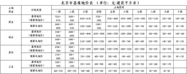 北京基準(zhǔn)地價查詢