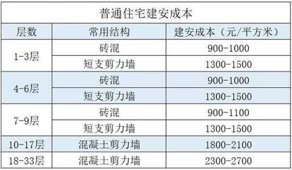 磚混結(jié)構(gòu)大概多少錢一平米呢（磚混結(jié)構(gòu)每平米造價(jià)的詳細(xì)說明）