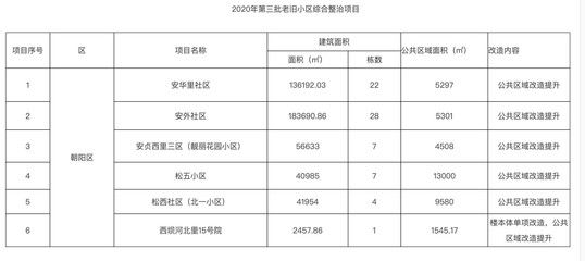 北京關于老舊小區改造新政策的文件（北京市關于老舊小區改造的新政策）