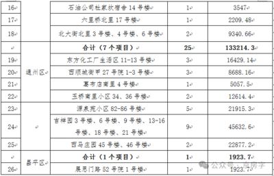 北京關于老舊小區改造新政策的通知（北京發布老舊小區改造新政策涉及26個小區34棟樓）