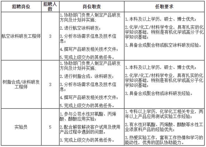 北京涂料工程師招聘（2018北京涂料工程師招聘信息）