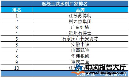 混凝土外加劑廠家中國排名前十