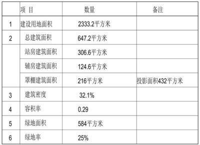 加油站罩棚算不算容積率