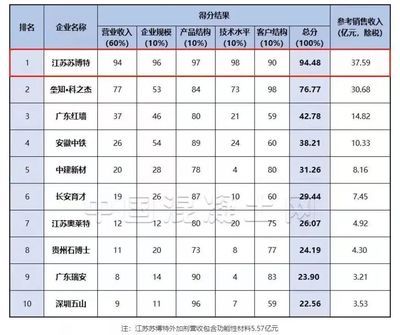 全國(guó)混凝土外加劑企業(yè)十強(qiáng)排名榜