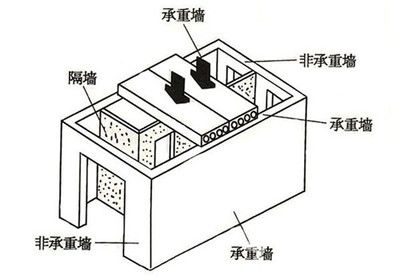 如何判定承重墻？（如何判斷承重墻的位置和性質）