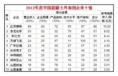 全國混凝土外加劑企業十強有哪些企業