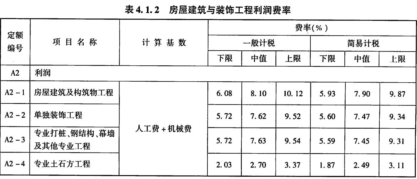 鋼結構工程定額利潤有多少（鋼結構工程的定額利潤）