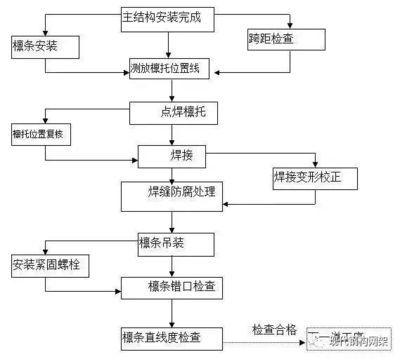 鋼結(jié)構(gòu)的生產(chǎn)流程（鋼結(jié)構(gòu)生產(chǎn)流程）