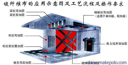 樓板加固碳纖維基本工藝有哪些要求（樓板加固中使用碳纖維的基本工藝包括以下幾個(gè)方面）