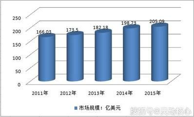 混凝土外加劑市場規模（全球混凝土外加劑市場規模已達150億美元）