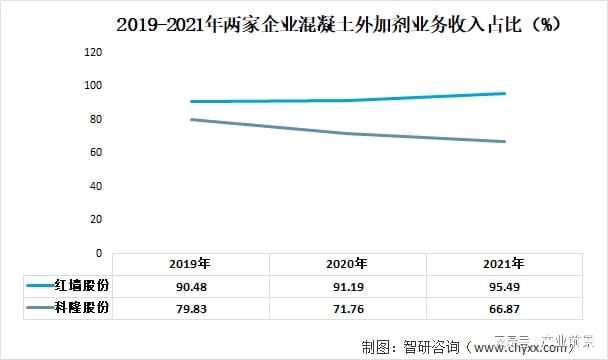 混凝土外加劑行業(yè)（a股17家混凝土外加劑行業(yè)上市公司營業(yè)收入86927.68億元）